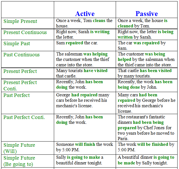 English grammar active and passive voice rules in hindi pdf