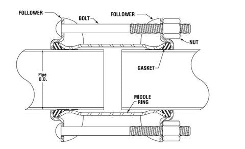 dresser style 38 coupling installation instructions